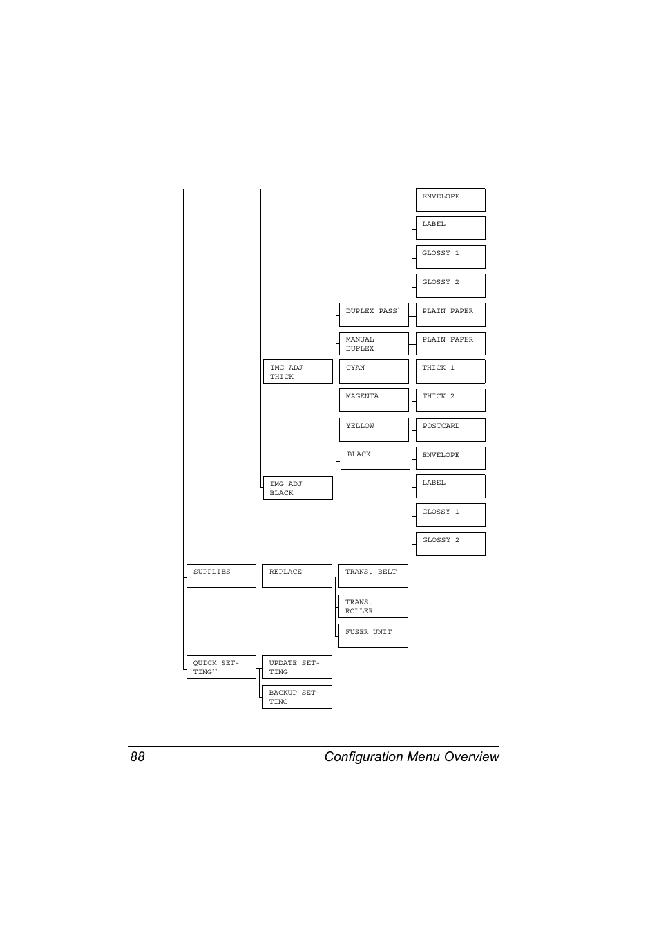 Configuration menu overview 88 | Konica Minolta PagePro 4650EN User Manual | Page 102 / 260