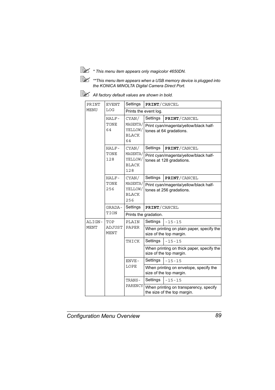 Configuration menu overview 89 | Konica Minolta PagePro 4650EN User Manual | Page 103 / 260