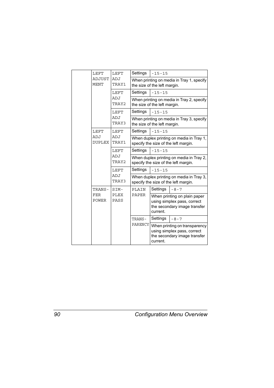 Configuration menu overview 90 | Konica Minolta PagePro 4650EN User Manual | Page 104 / 260