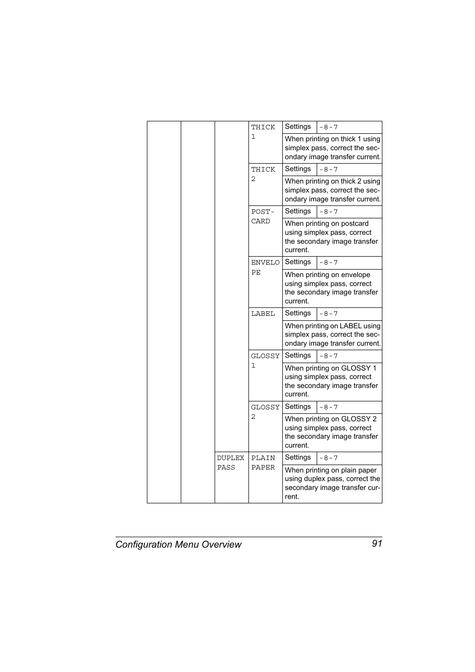 Configuration menu overview 91 | Konica Minolta PagePro 4650EN User Manual | Page 105 / 260