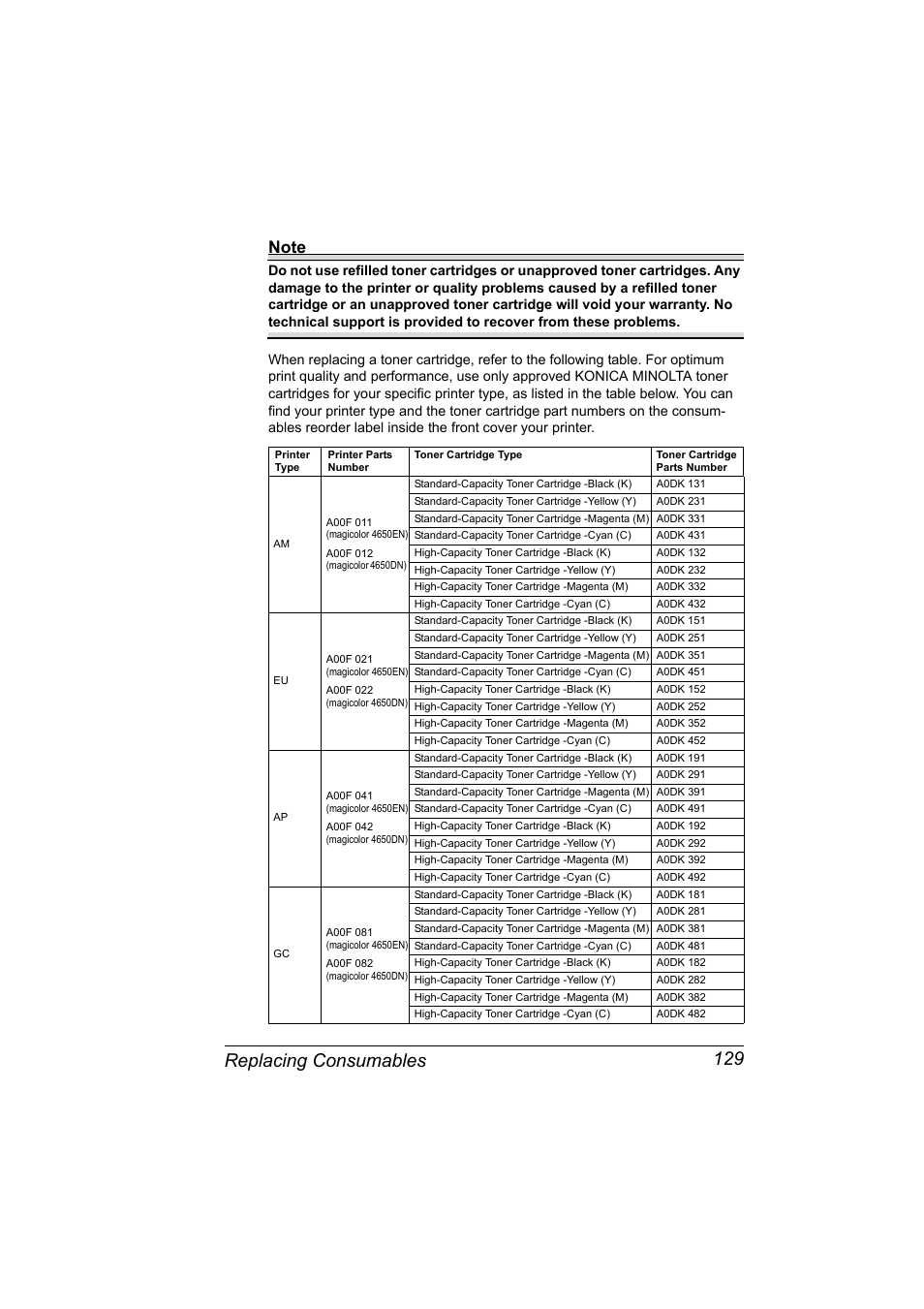 Replacing consumables 129 | Konica Minolta PagePro 4650EN User Manual | Page 143 / 260