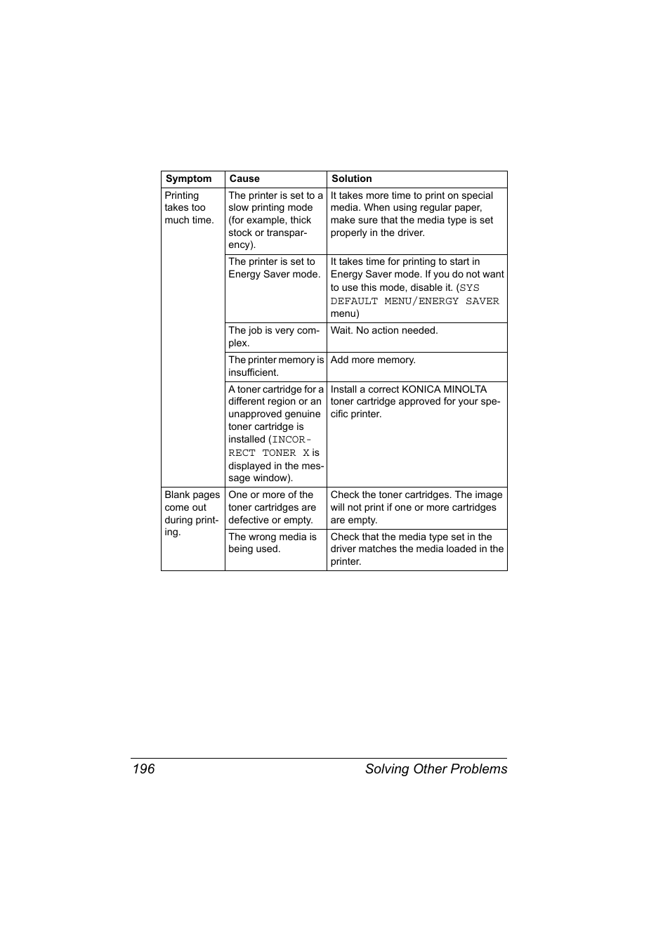 Solving other problems 196 | Konica Minolta PagePro 4650EN User Manual | Page 210 / 260