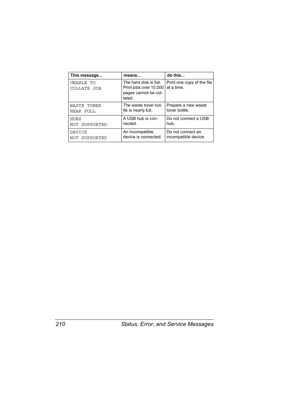 Status, error, and service messages 210 | Konica Minolta PagePro 4650EN User Manual | Page 224 / 260