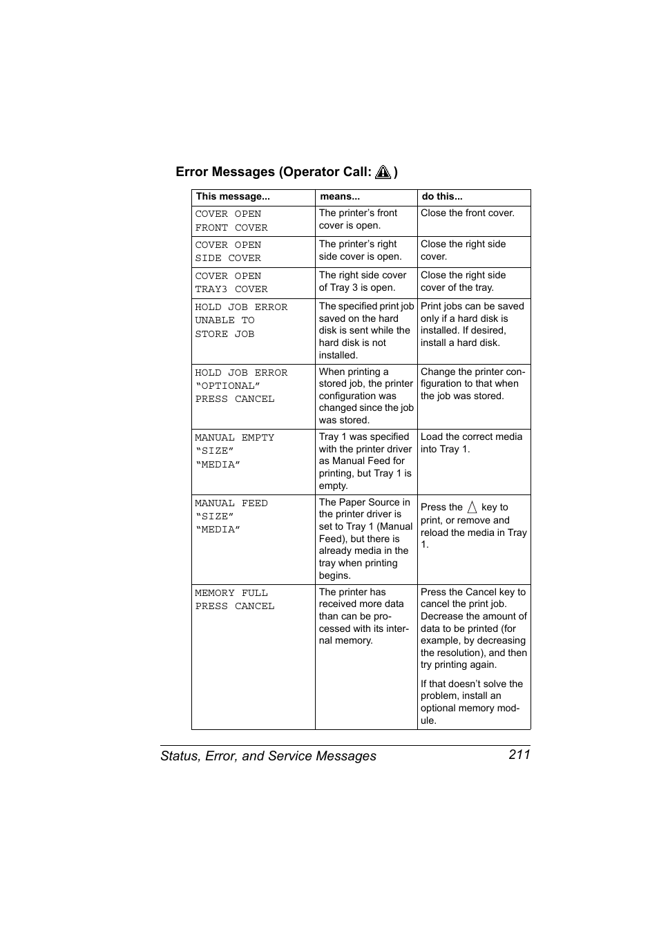 Error messages (operator call:), Error messages (operator call:) 211 | Konica Minolta PagePro 4650EN User Manual | Page 225 / 260