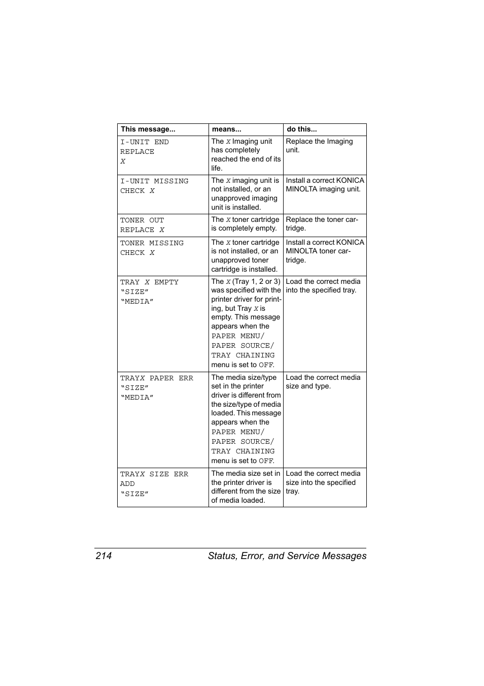 Status, error, and service messages 214 | Konica Minolta PagePro 4650EN User Manual | Page 228 / 260