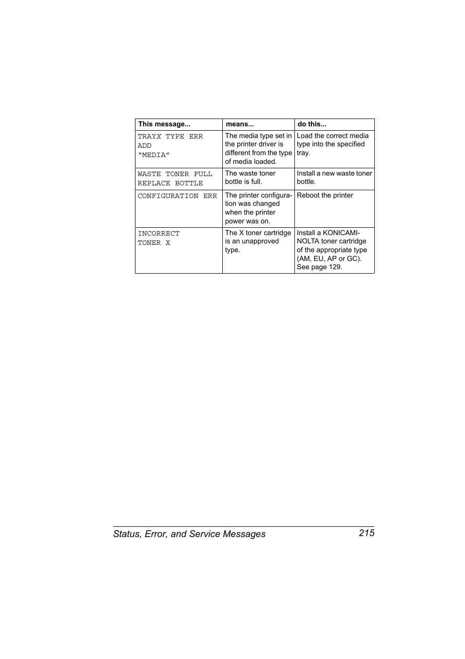 Status, error, and service messages 215 | Konica Minolta PagePro 4650EN User Manual | Page 229 / 260