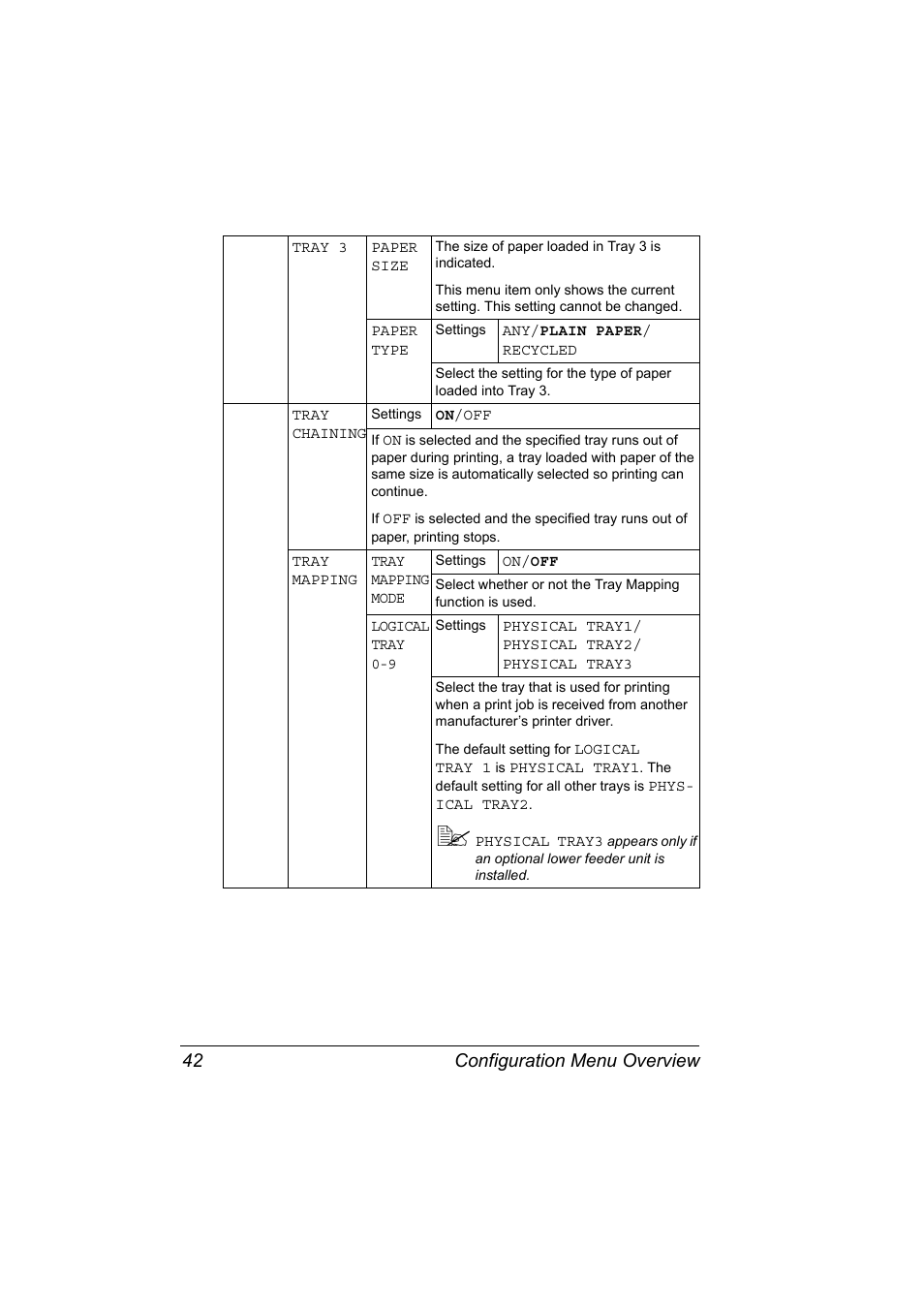 Configuration menu overview 42 | Konica Minolta PagePro 4650EN User Manual | Page 56 / 260