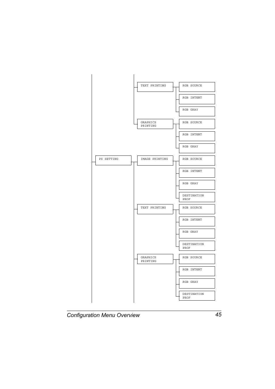 Configuration menu overview 45 | Konica Minolta PagePro 4650EN User Manual | Page 59 / 260