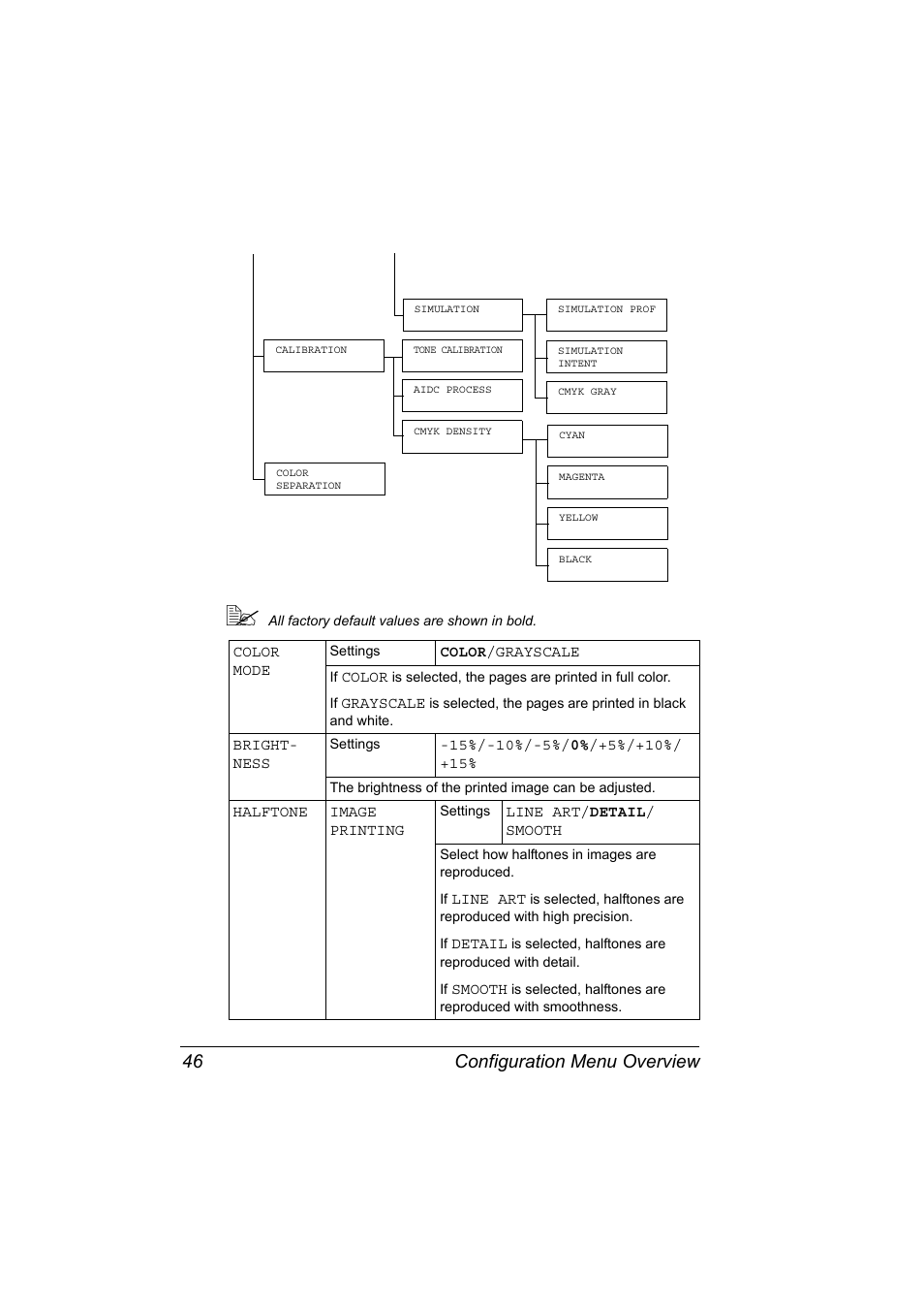 Configuration menu overview 46 | Konica Minolta PagePro 4650EN User Manual | Page 60 / 260