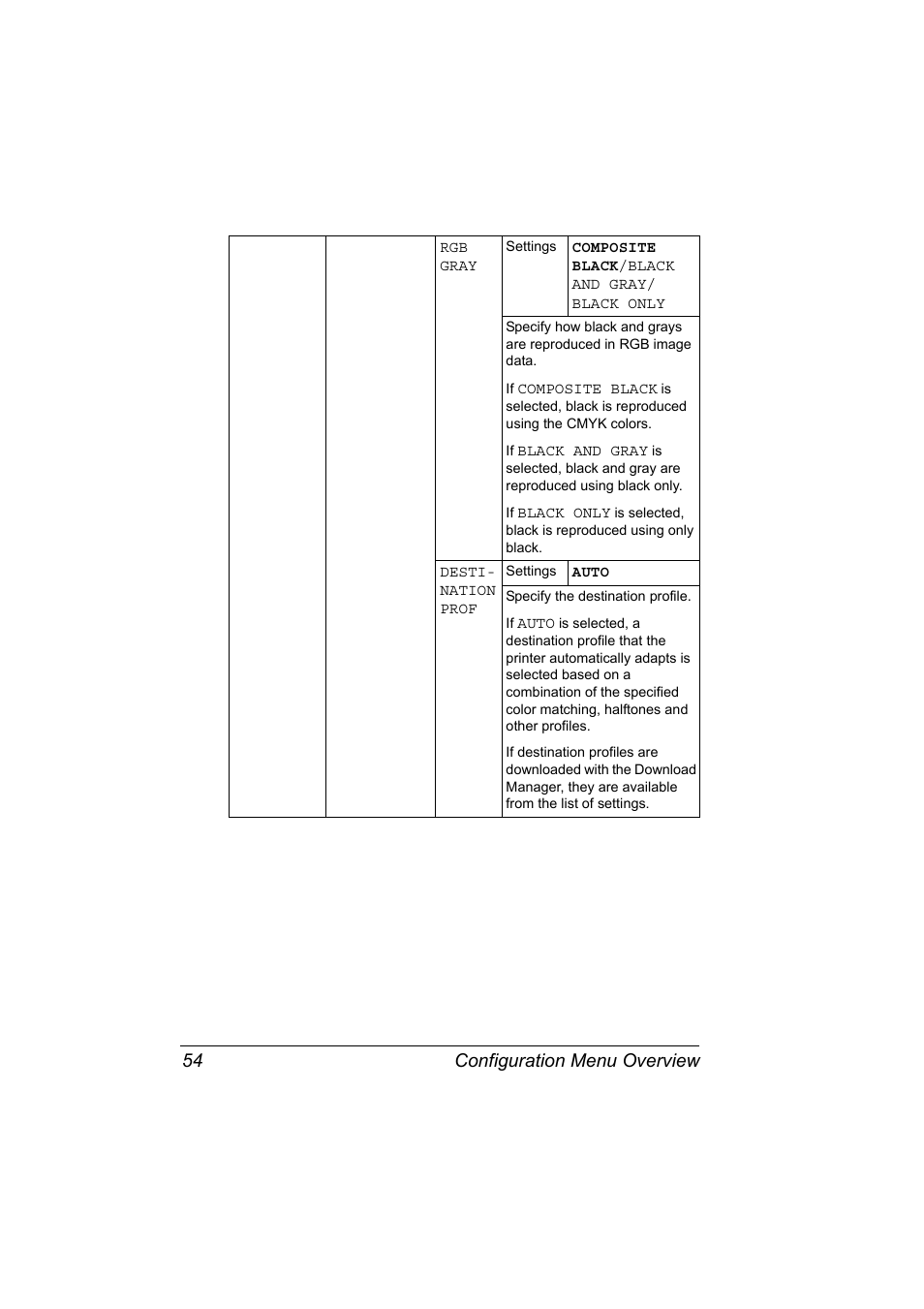 Configuration menu overview 54 | Konica Minolta PagePro 4650EN User Manual | Page 68 / 260