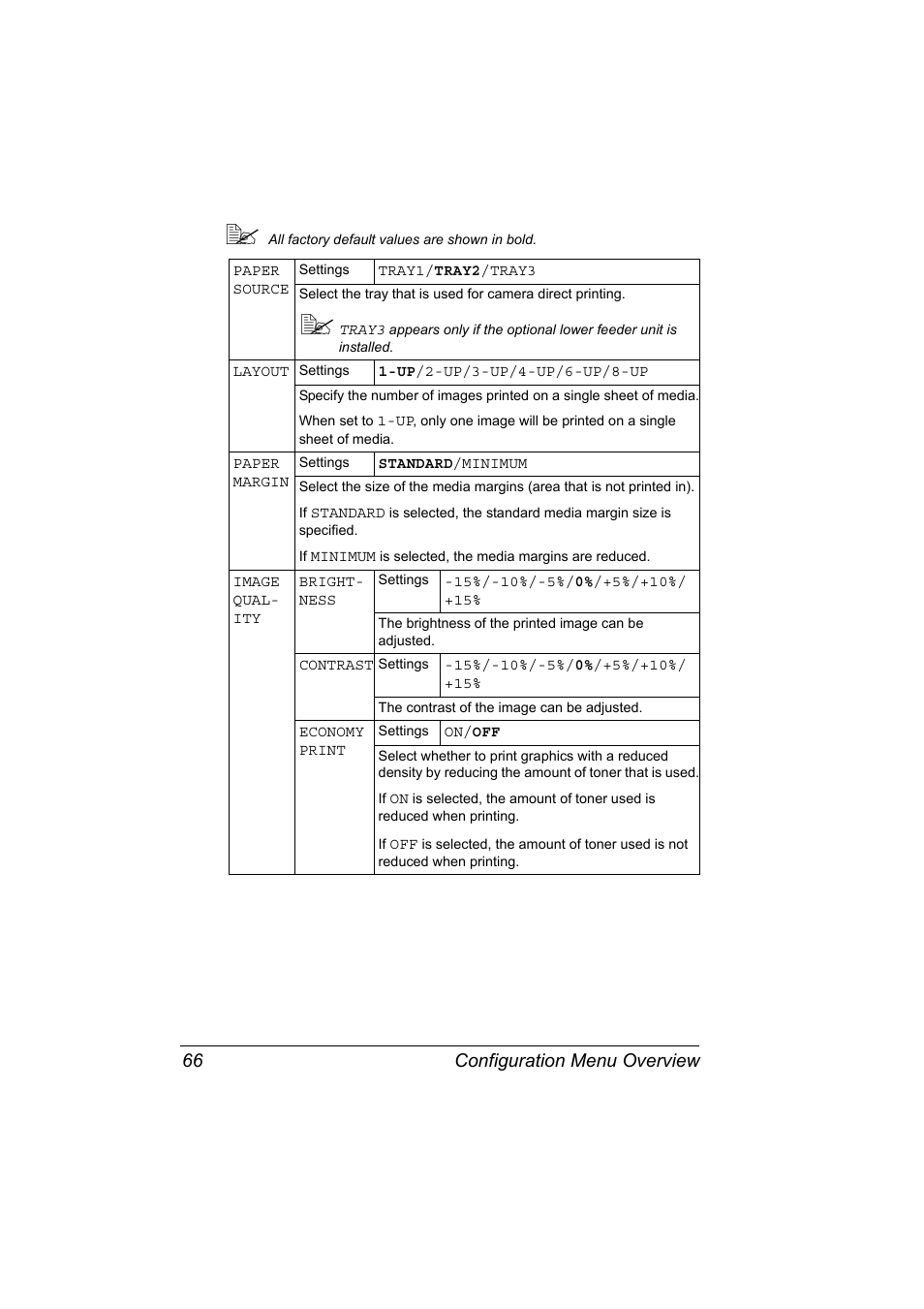 Configuration menu overview 66 | Konica Minolta PagePro 4650EN User Manual | Page 80 / 260