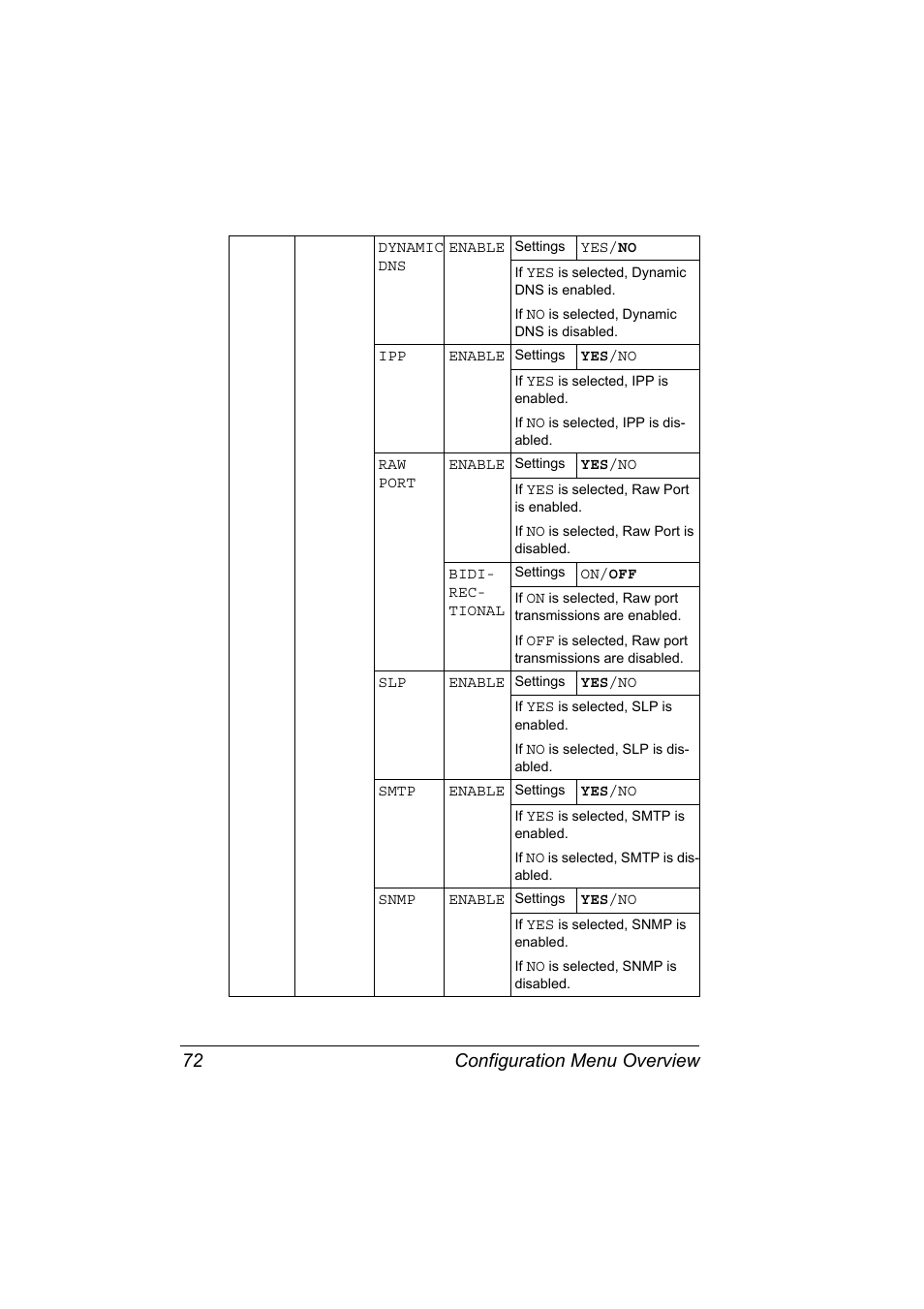 Configuration menu overview 72 | Konica Minolta PagePro 4650EN User Manual | Page 86 / 260