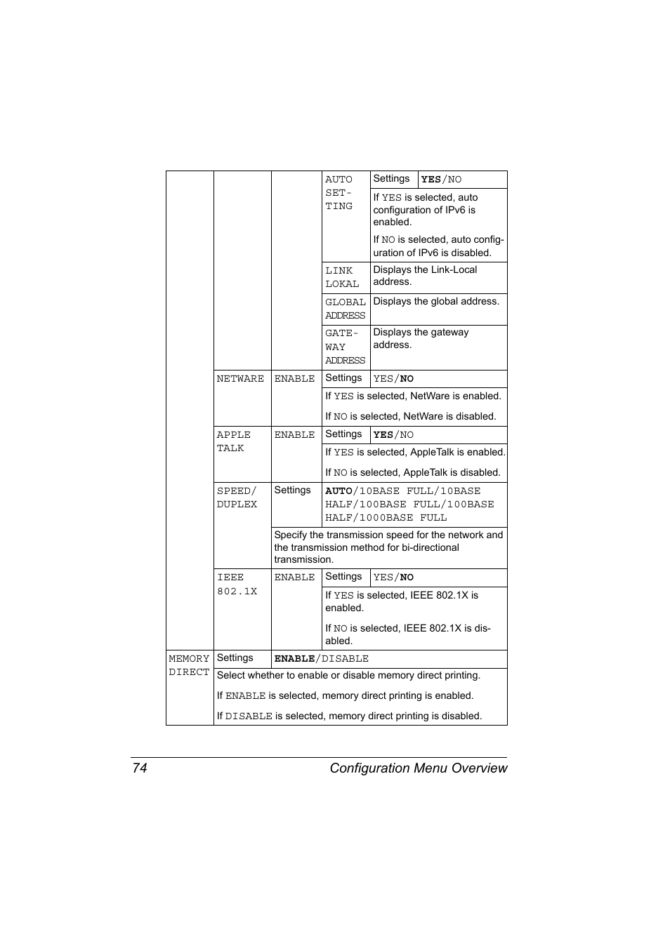 Configuration menu overview 74 | Konica Minolta PagePro 4650EN User Manual | Page 88 / 260