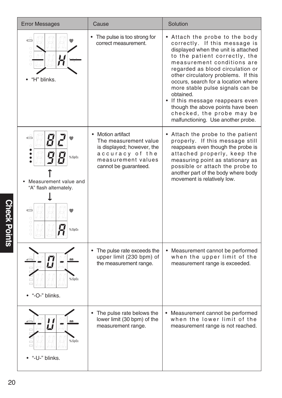 Check points | Konica Minolta Oxegen Saturation Monitor PULSOX-300 User Manual | Page 22 / 32