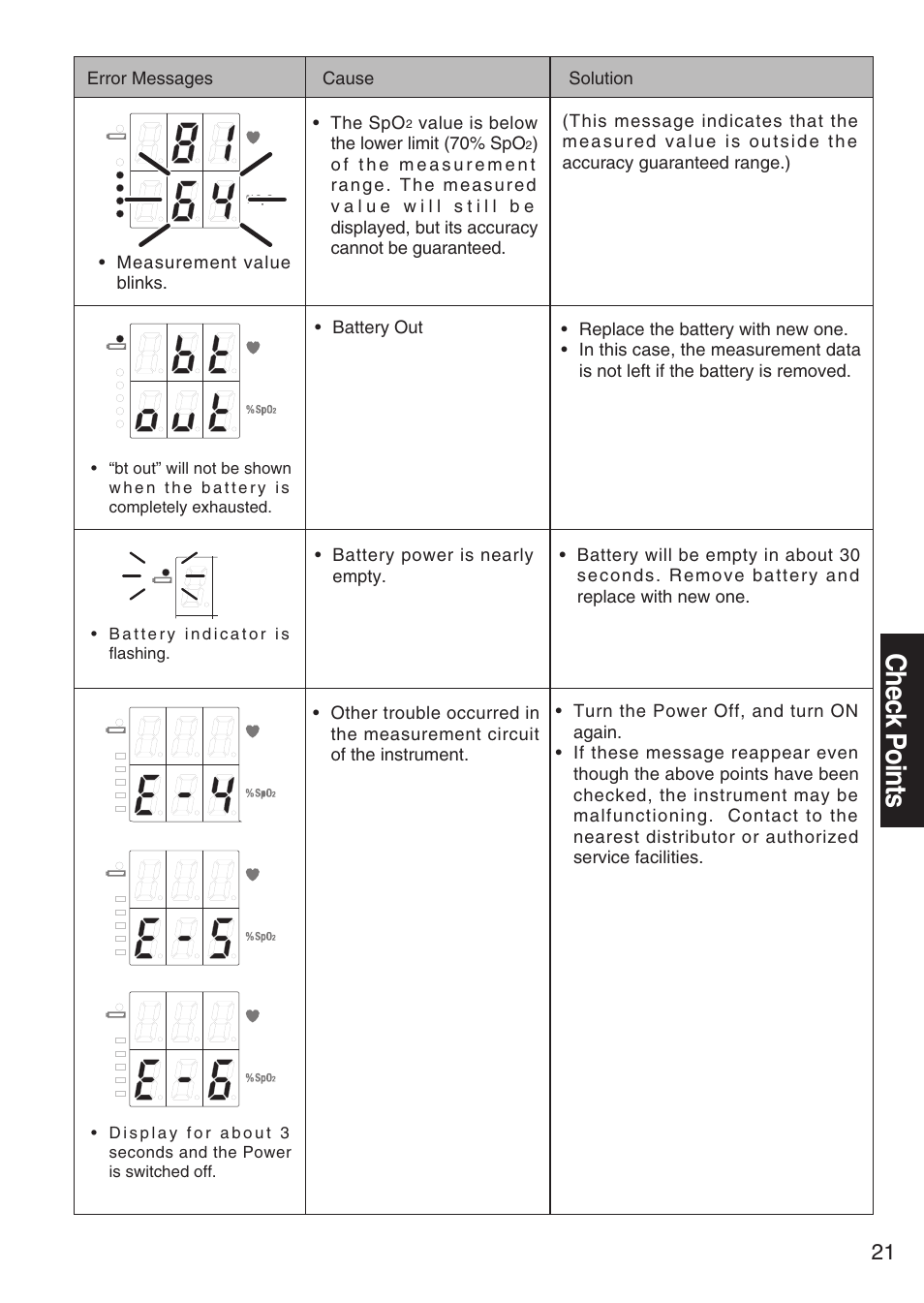 Check points | Konica Minolta Oxegen Saturation Monitor PULSOX-300 User Manual | Page 23 / 32