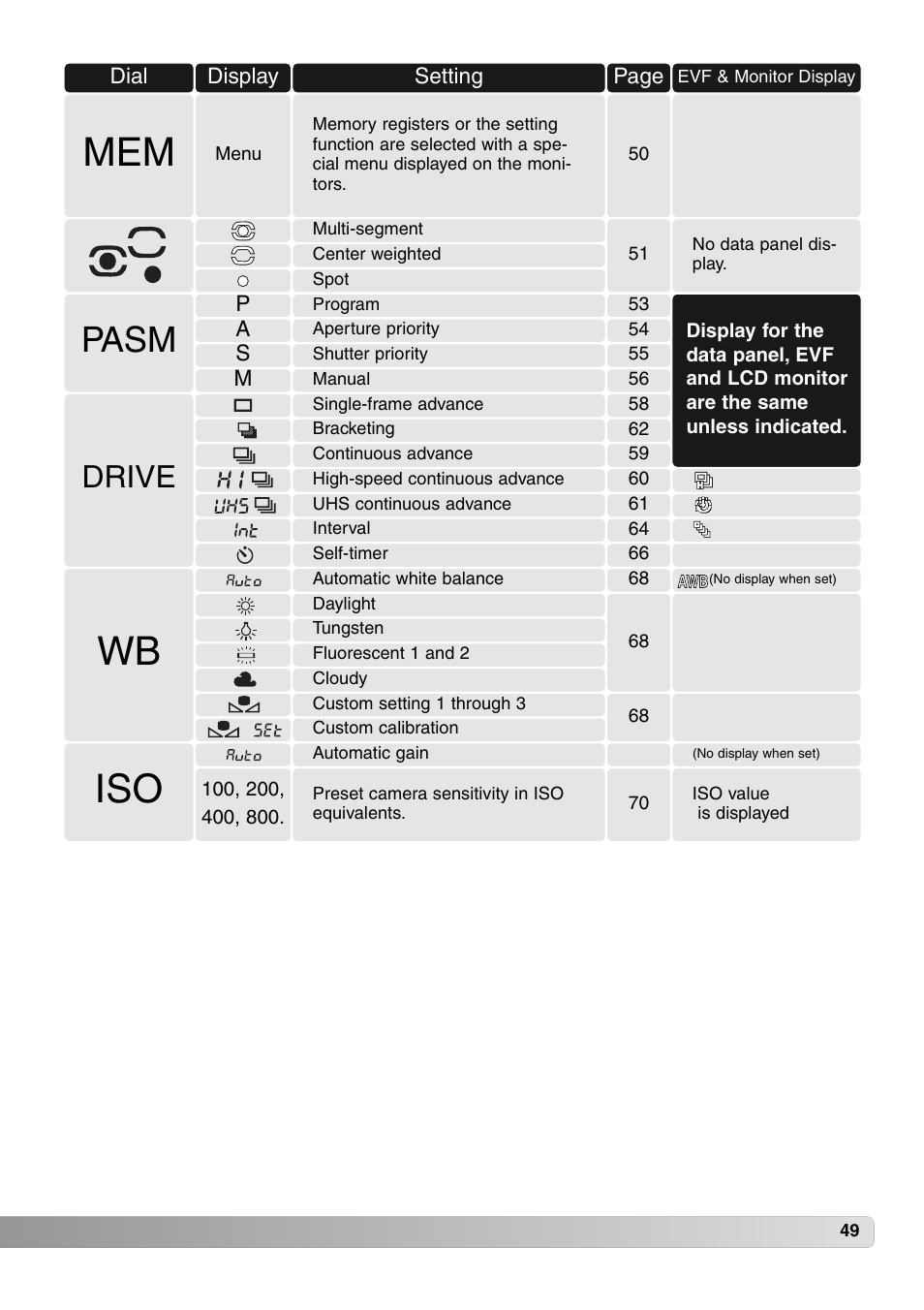 Wb iso, Pasm, Drive | Konica Minolta MM-A208 User Manual | Page 49 / 156