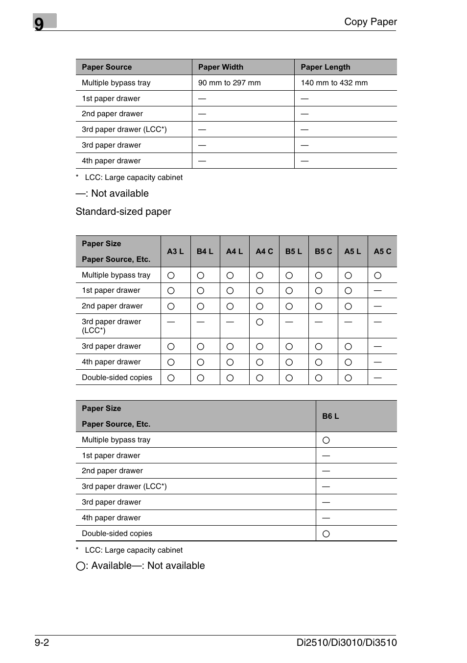 Not available standard-sized paper, Available—: not available | Konica Minolta DI3510 User Manual | Page 182 / 334