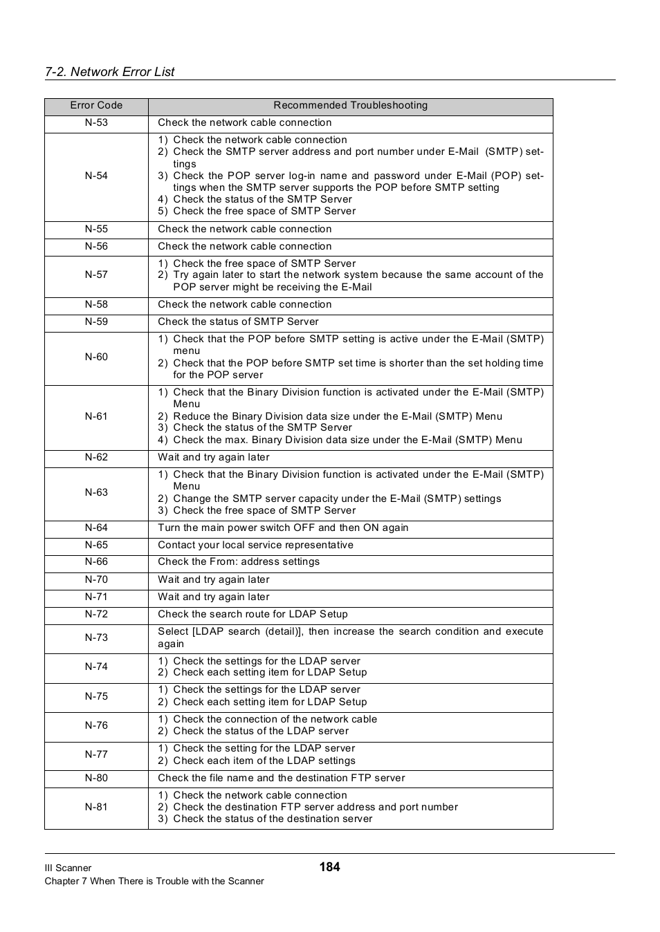 2. network error list | Konica Minolta 7235 User Manual | Page 193 / 230