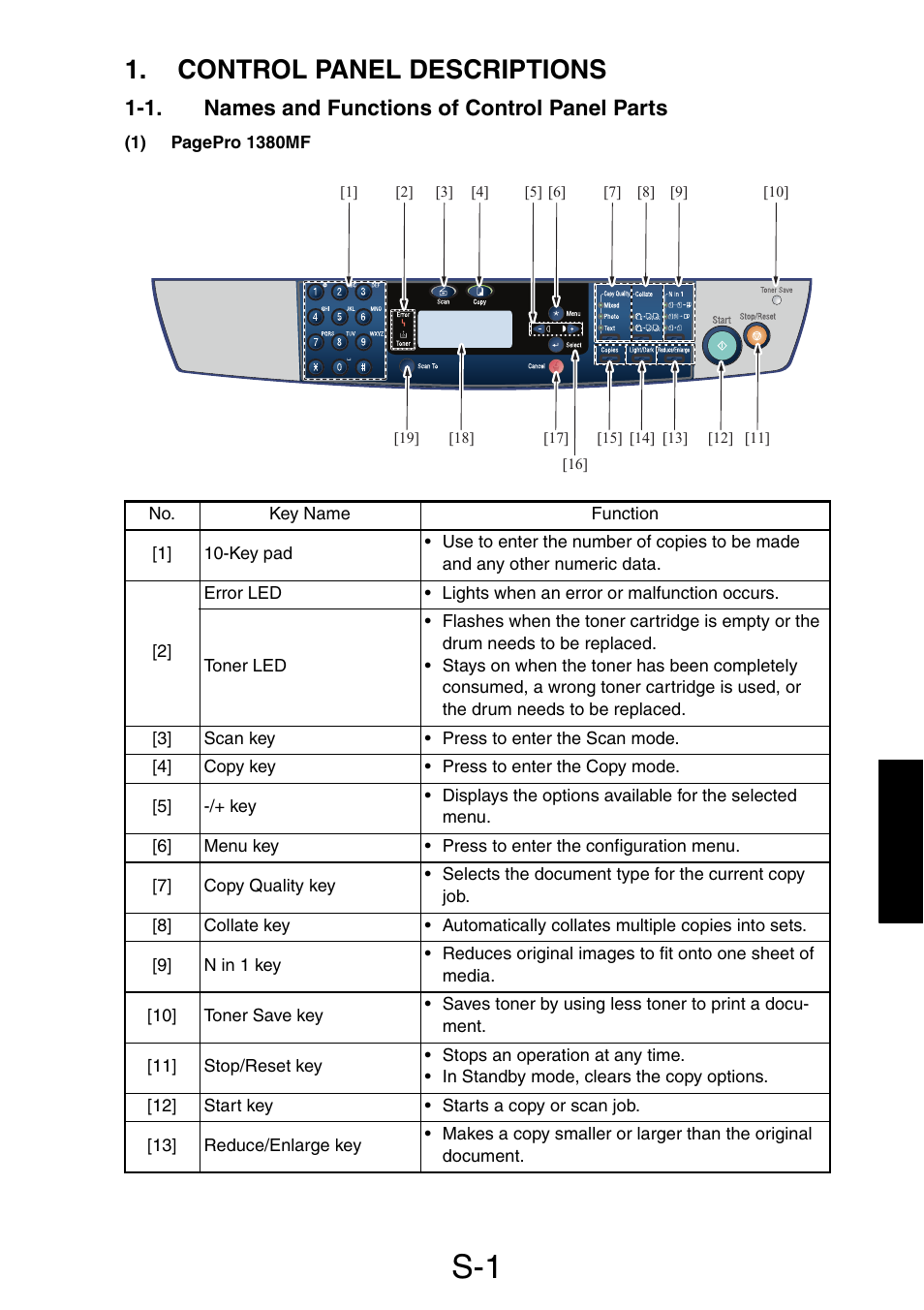 Control panel descriptions, 1. names and functions of control panel parts | Konica Minolta PagePro 1390 MF User Manual | Page 77 / 178