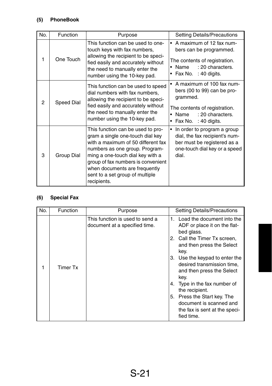 5) phonebook, 6) special fax, S-21 | Konica Minolta PagePro 1390 MF User Manual | Page 97 / 178