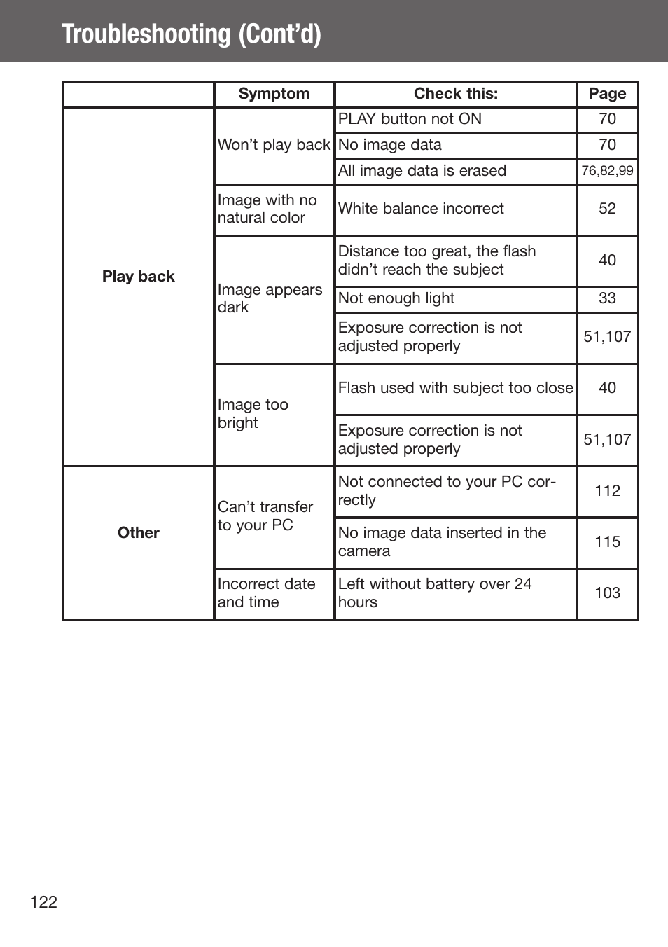 Troubleshooting (cont’d) | Konica Minolta DiMAGE G500 User Manual | Page 122 / 126