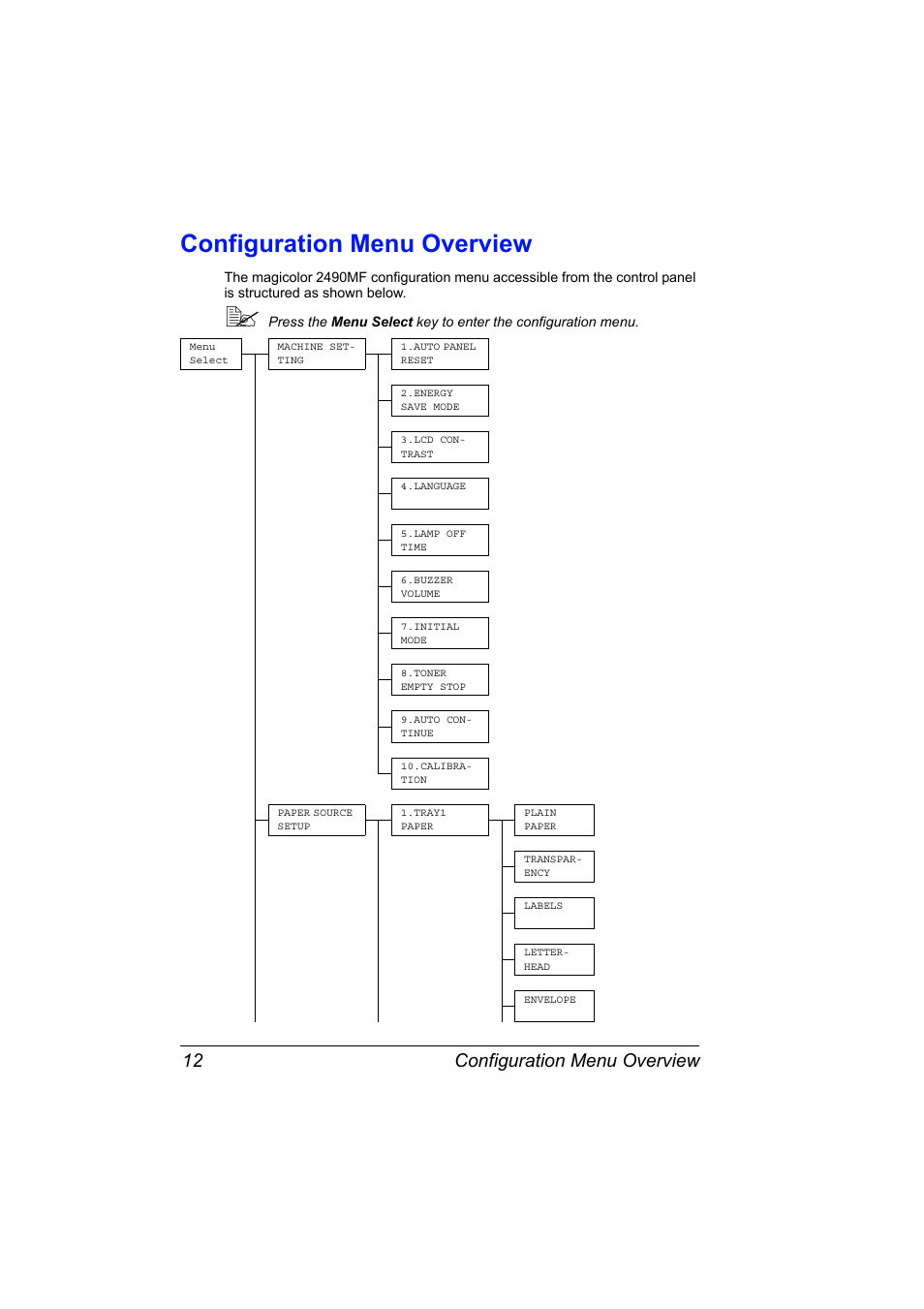 Configuration menu overview, Configuration menu overview 12 | Konica Minolta 4556-9598-01A User Manual | Page 18 / 84