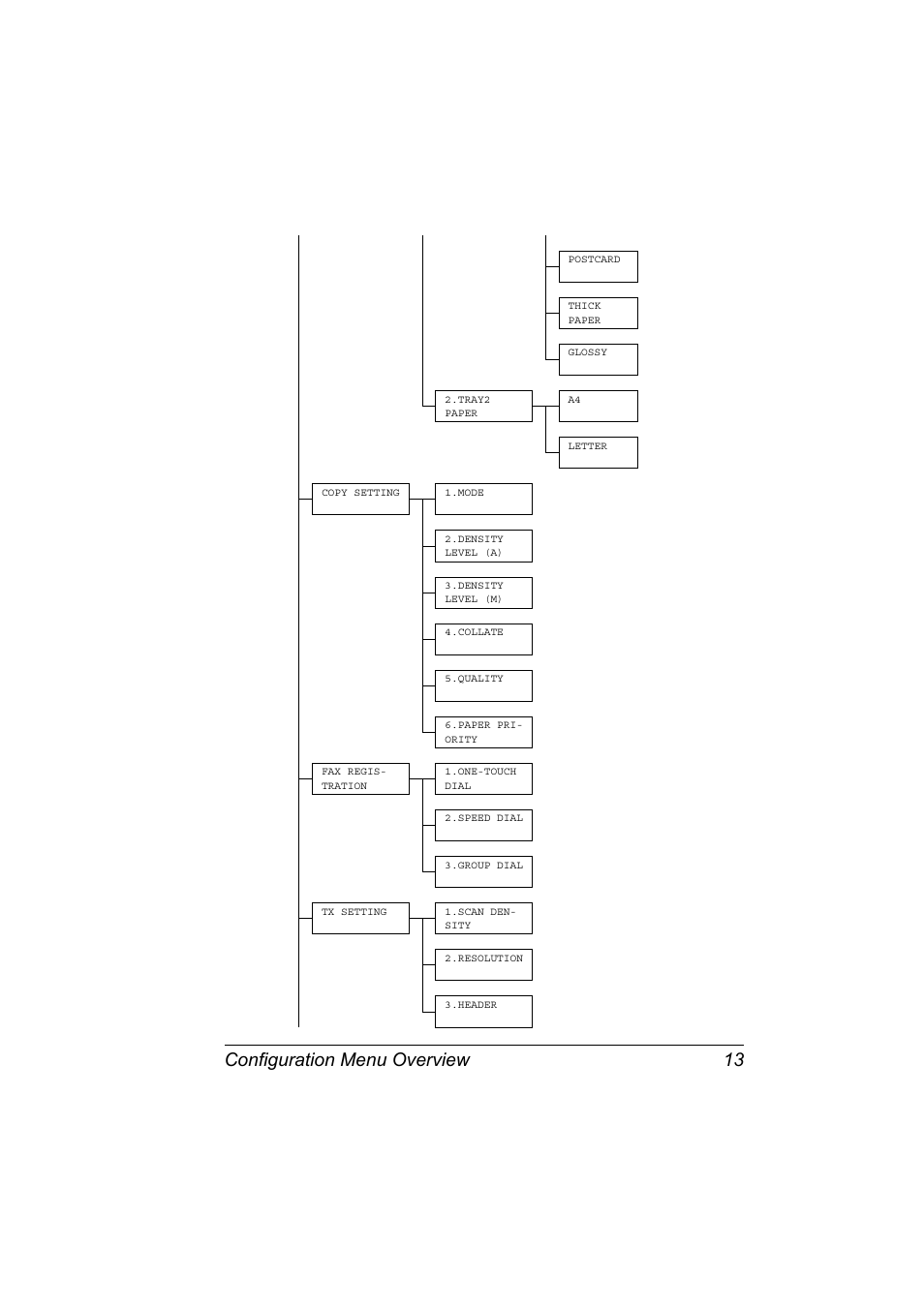 Configuration menu overview 13 | Konica Minolta 4556-9598-01A User Manual | Page 19 / 84