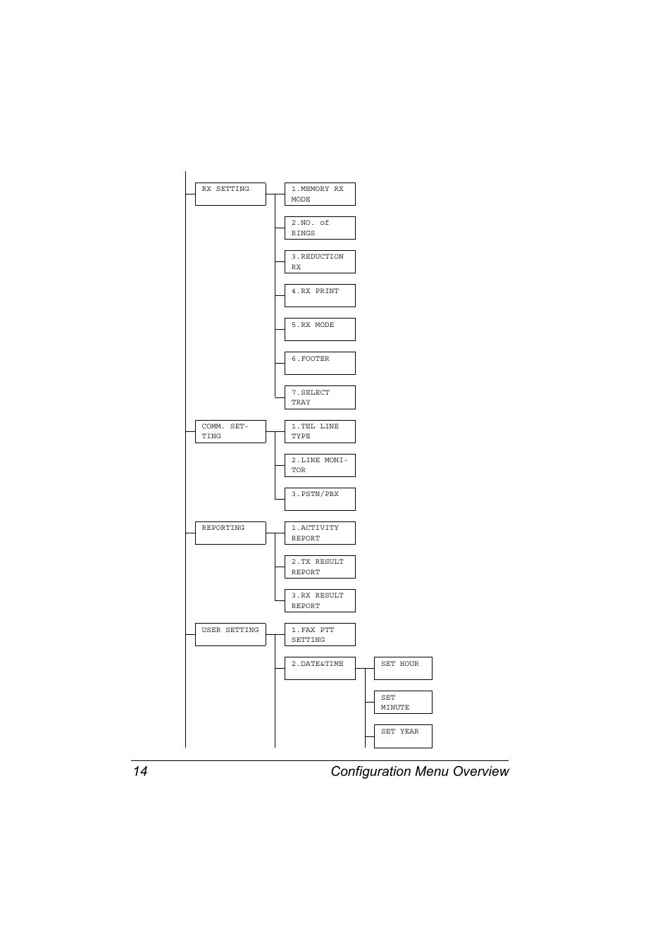 Configuration menu overview 14 | Konica Minolta 4556-9598-01A User Manual | Page 20 / 84