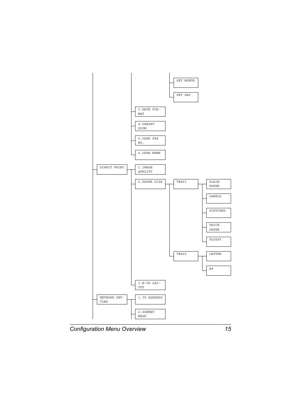 Configuration menu overview 15 | Konica Minolta 4556-9598-01A User Manual | Page 21 / 84