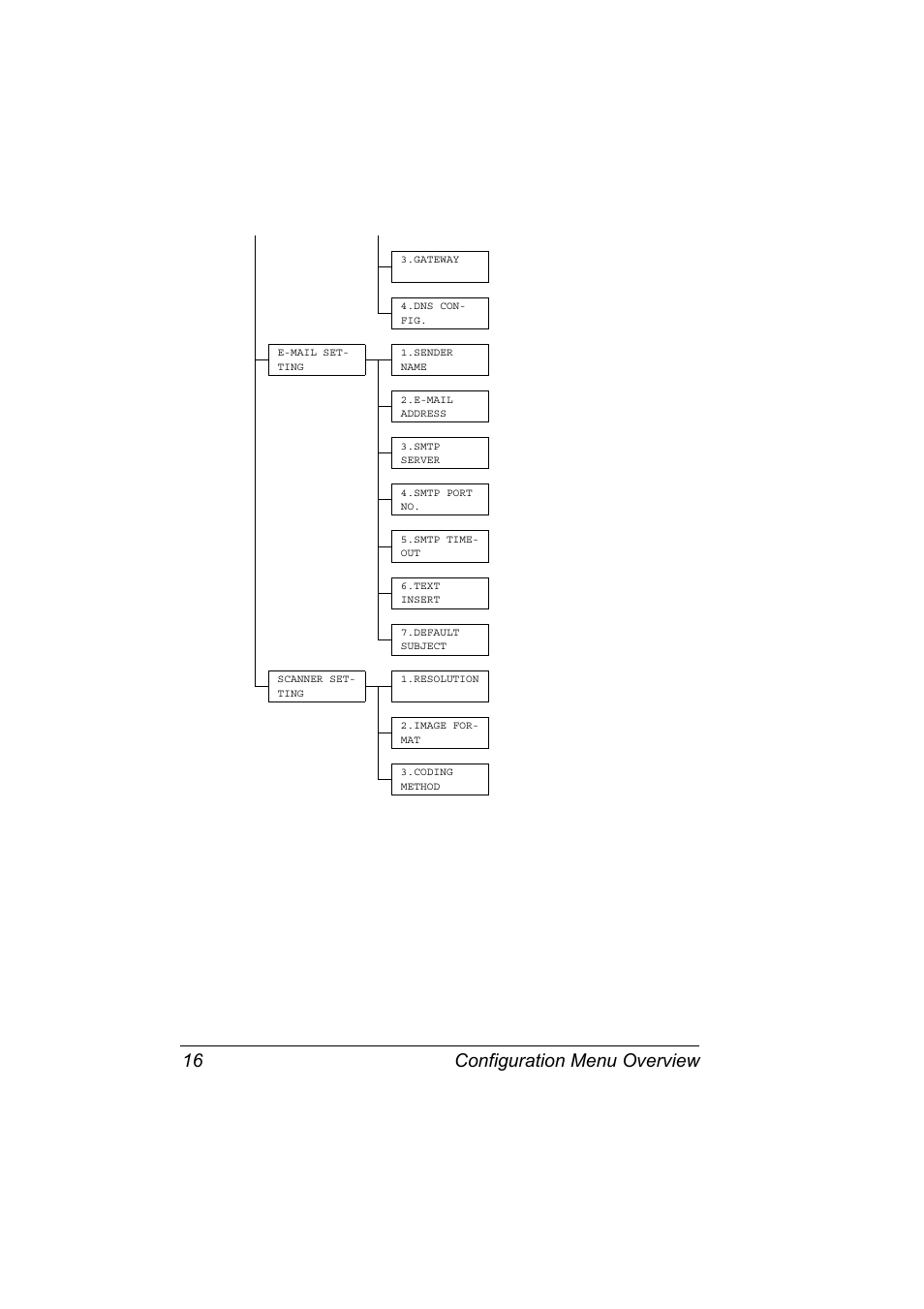 Configuration menu overview 16 | Konica Minolta 4556-9598-01A User Manual | Page 22 / 84