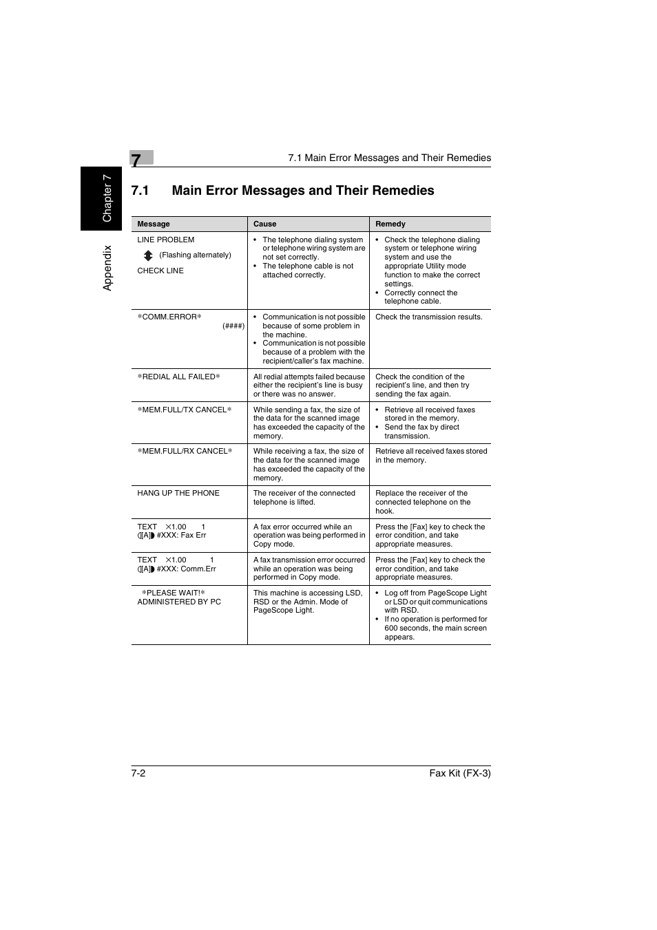 1 main error messages and their remedies, Main error messages and their remedies -2 | Konica Minolta Fax Kit (FX-3) User Manual | Page 145 / 160