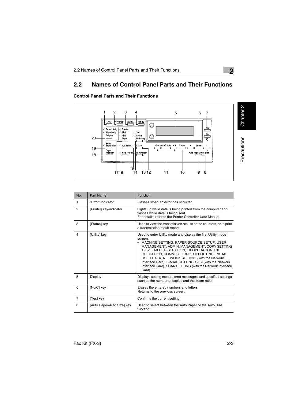 2 names of control panel parts and their functions, Control panel parts and their functions, Control panel parts and their functions -3 | Konica Minolta Fax Kit (FX-3) User Manual | Page 20 / 160