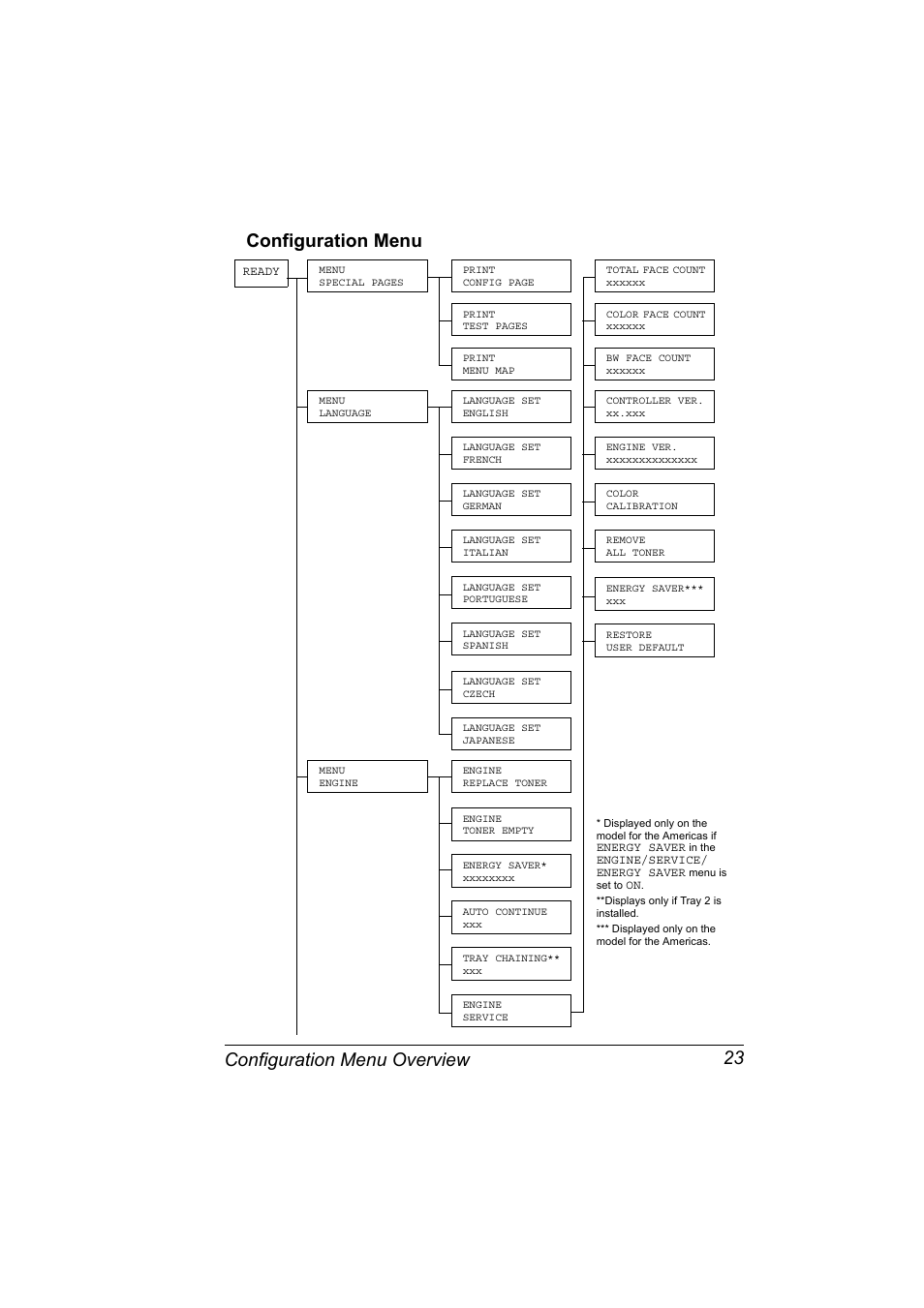 Configuration menu, Configuration menu 23, Configuration menu overview 23 configuration menu | Konica Minolta Magicolor 2430DL User Manual | Page 31 / 144