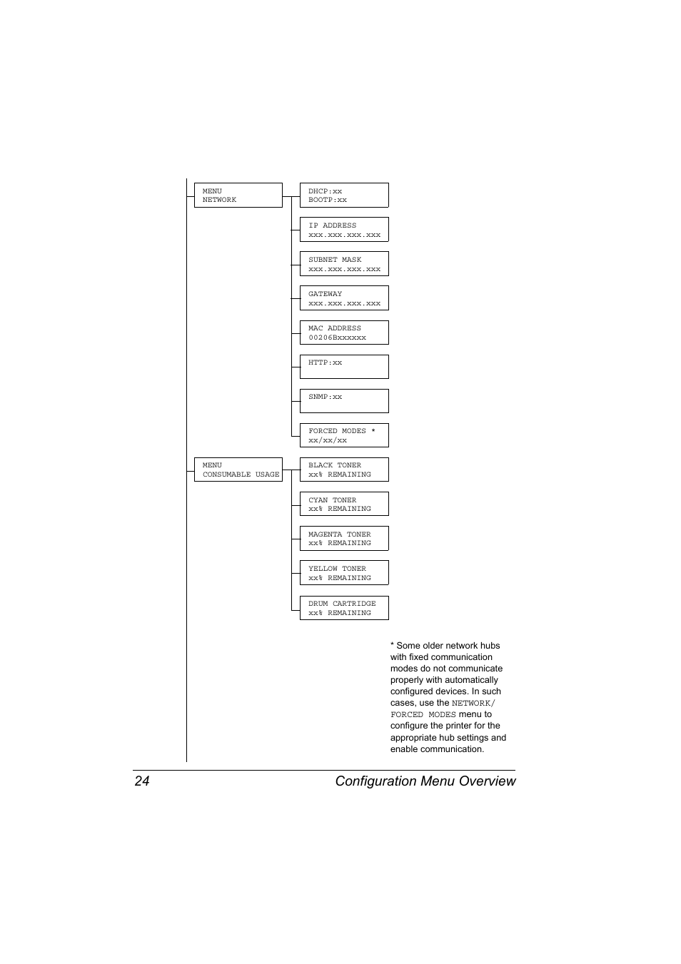 Configuration menu overview 24 | Konica Minolta Magicolor 2430DL User Manual | Page 32 / 144