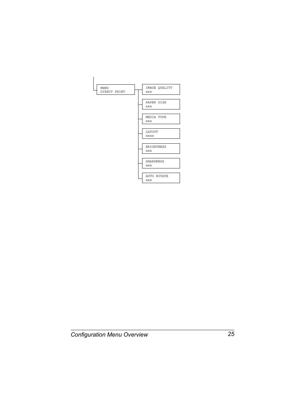 Configuration menu overview 25 | Konica Minolta Magicolor 2430DL User Manual | Page 33 / 144