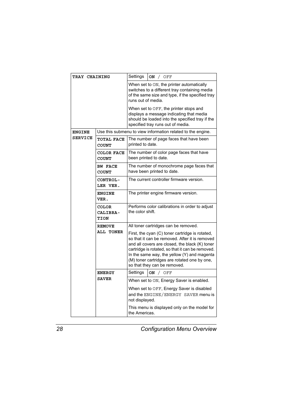 Configuration menu overview 28 | Konica Minolta Magicolor 2430DL User Manual | Page 36 / 144