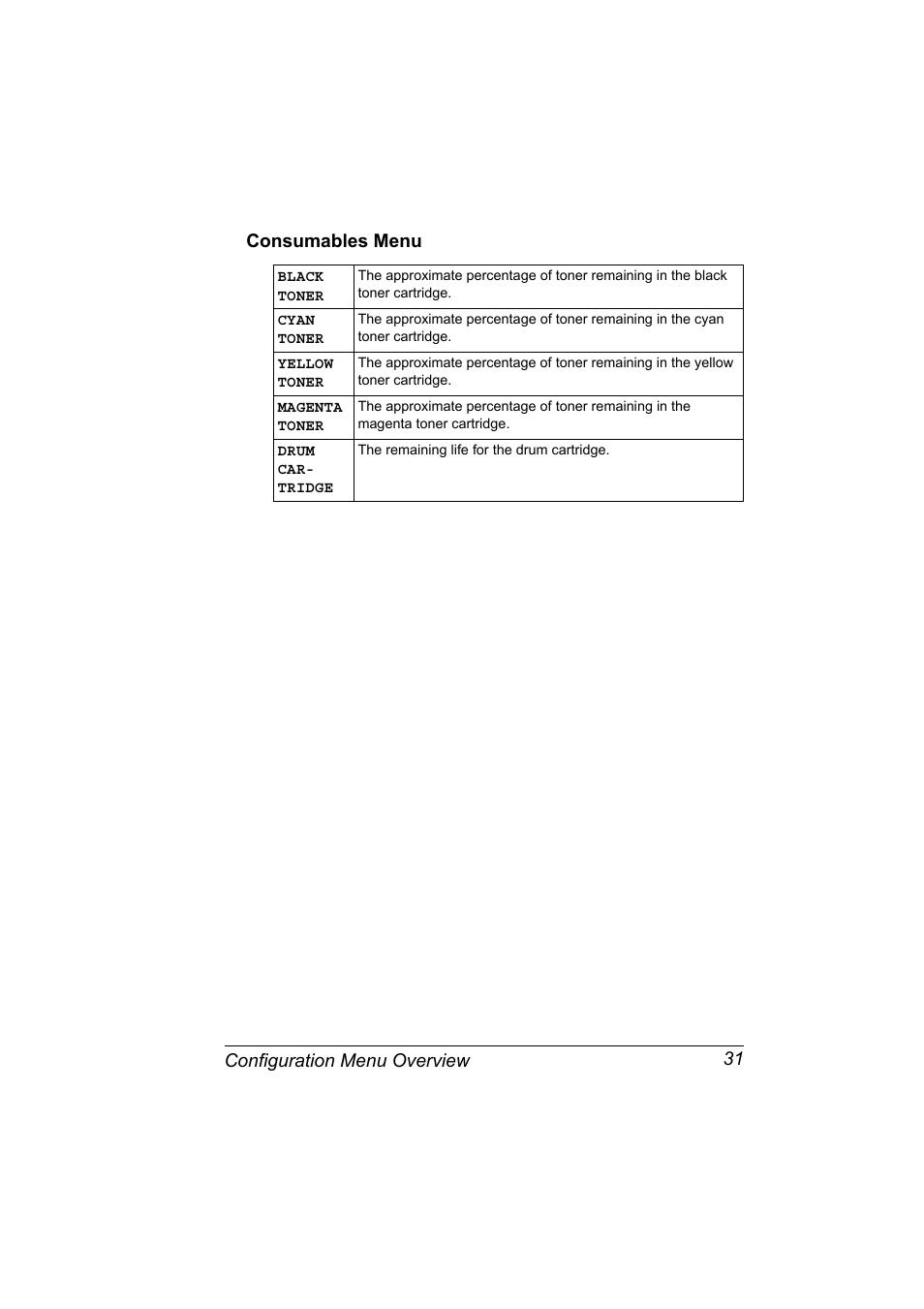 Consumables menu, Consumables menu 31, Configuration menu overview 31 consumables menu | Konica Minolta Magicolor 2430DL User Manual | Page 39 / 144