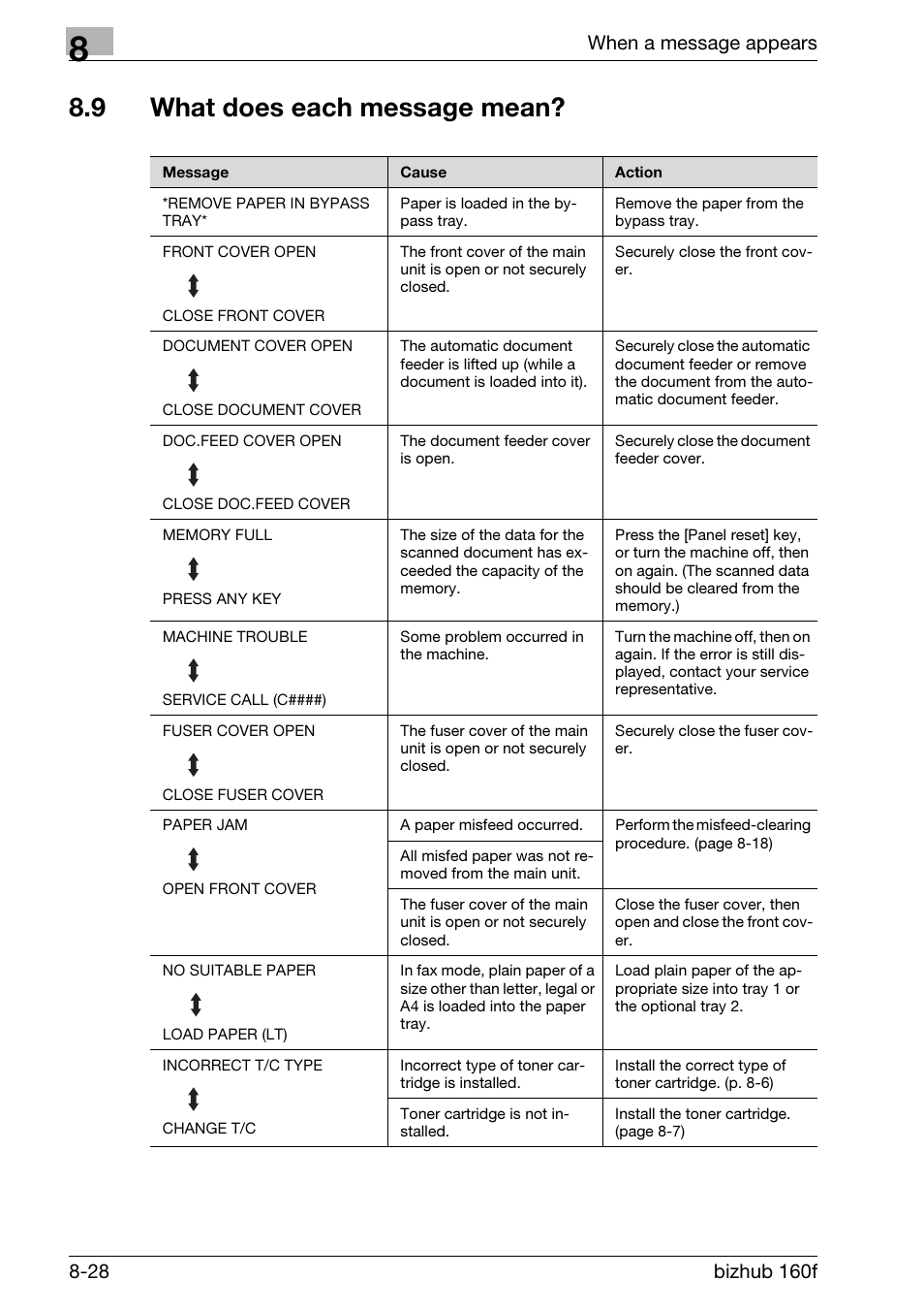 9 what does each message mean, What does each message mean? -28 | Konica Minolta bizhub 160f User Manual | Page 272 / 302