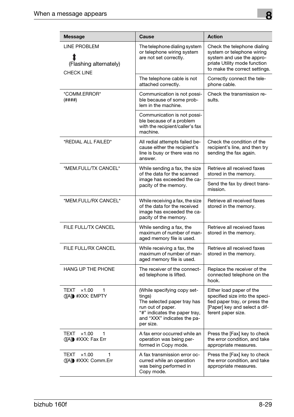 When a message appears | Konica Minolta bizhub 160f User Manual | Page 273 / 302