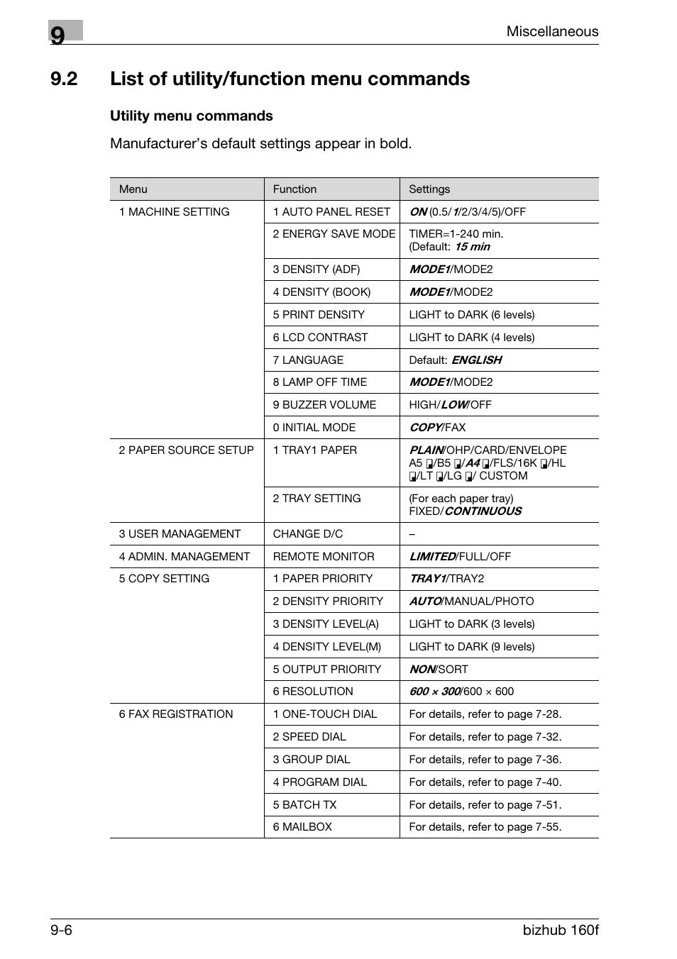 2 list of utility/function menu commands, Utility menu commands, List of utility/function menu commands -6 | Utility menu commands -6 | Konica Minolta bizhub 160f User Manual | Page 286 / 302