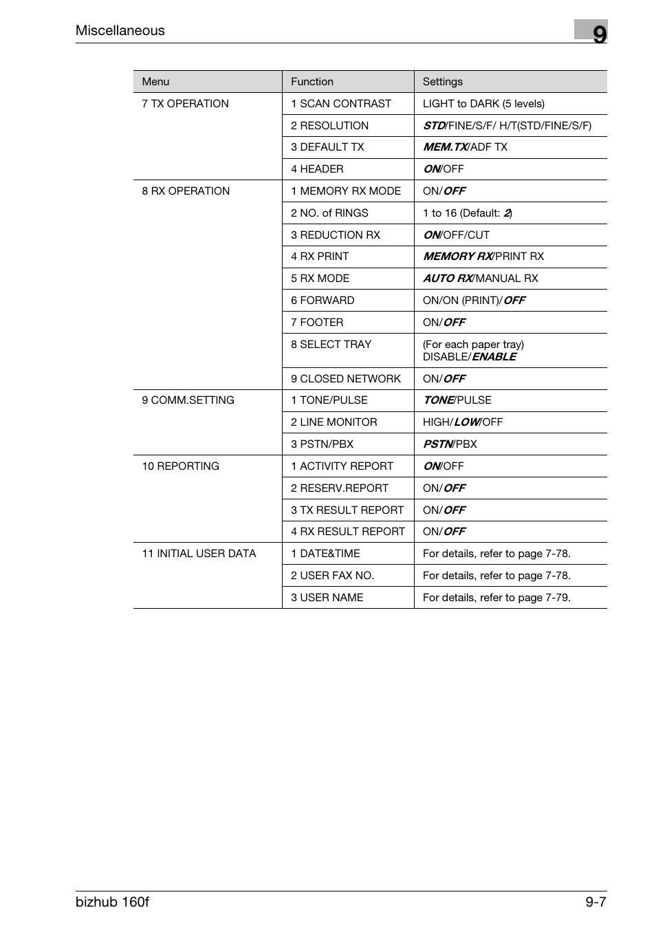 Miscellaneous | Konica Minolta bizhub 160f User Manual | Page 287 / 302