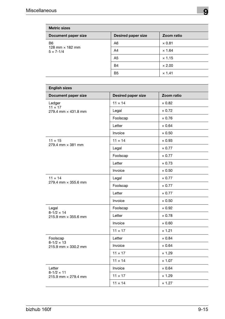 Miscellaneous | Konica Minolta bizhub 160f User Manual | Page 295 / 302