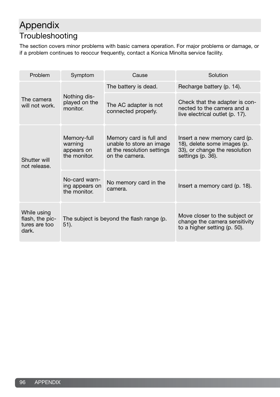 Appendix, Troubleshooting | Konica Minolta DiMAGE G600 User Manual | Page 96 / 104