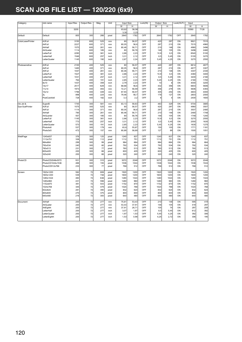 Scan job file list — 120/220 (6x9) | Konica Minolta DiMAGE Scan Multi PRO User Manual | Page 120 / 129