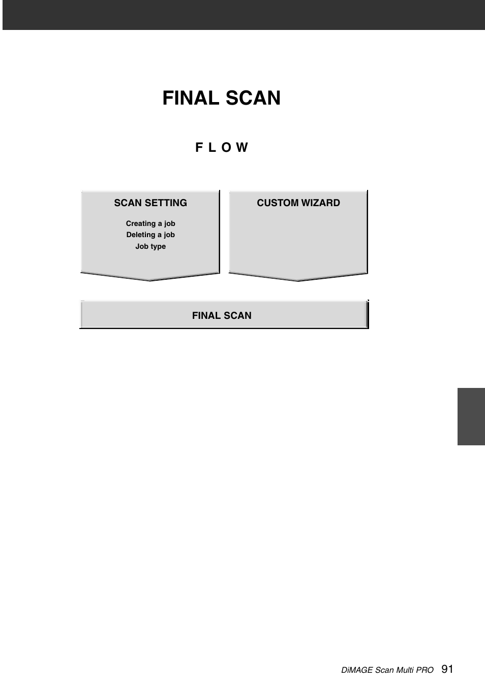 Final scan, F l o w | Konica Minolta DiMAGE Scan Multi PRO User Manual | Page 91 / 129