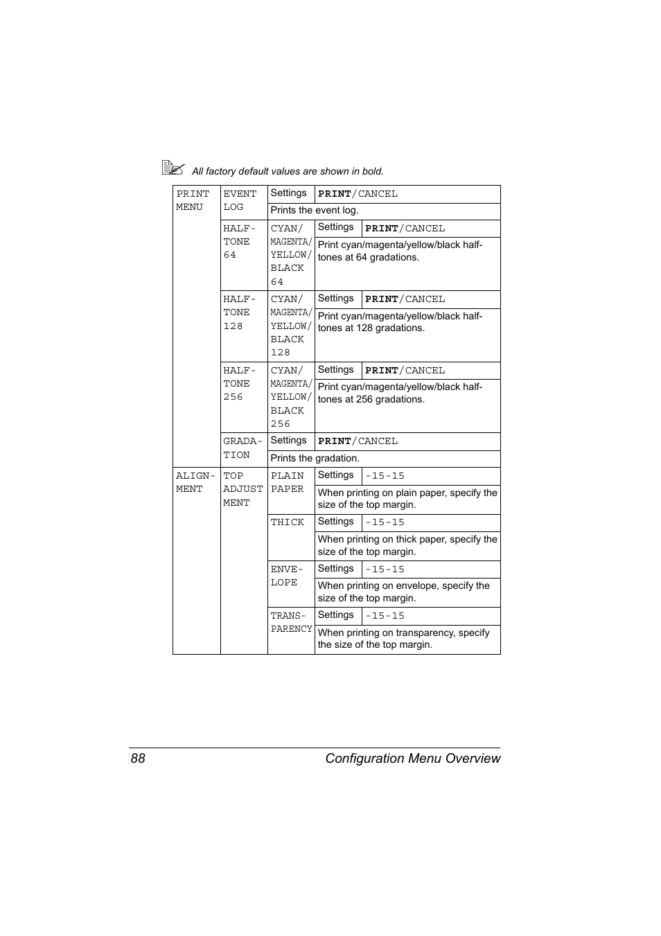 Configuration menu overview 88 | Konica Minolta BIZHUB C30P User Manual | Page 102 / 276