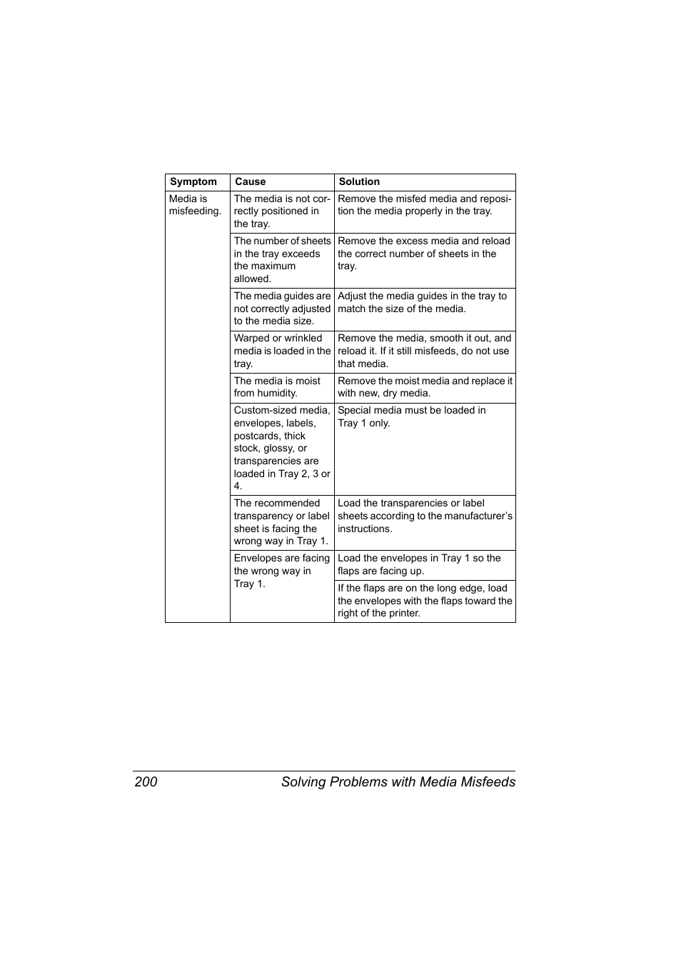 Solving problems with media misfeeds 200 | Konica Minolta BIZHUB C30P User Manual | Page 214 / 276