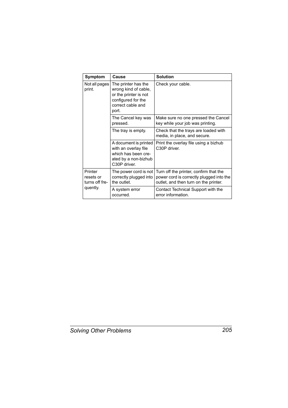 Solving other problems 205 | Konica Minolta BIZHUB C30P User Manual | Page 219 / 276