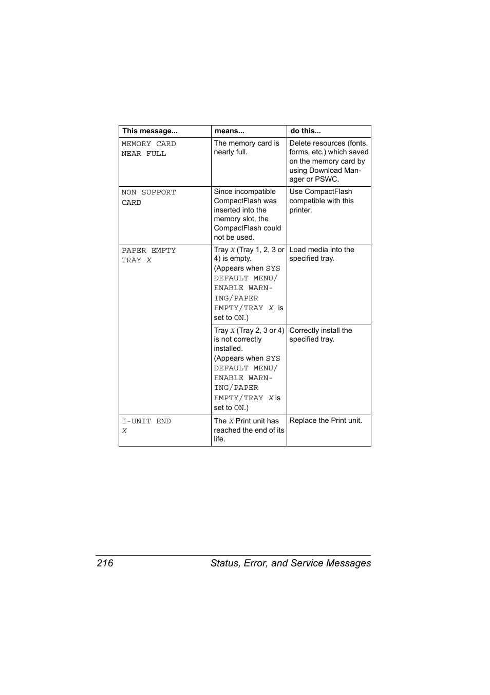Status, error, and service messages 216 | Konica Minolta BIZHUB C30P User Manual | Page 230 / 276