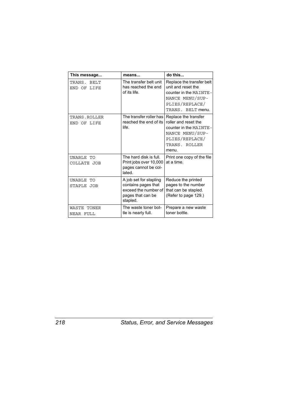 Status, error, and service messages 218 | Konica Minolta BIZHUB C30P User Manual | Page 232 / 276